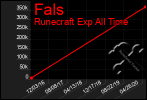 Total Graph of Fals