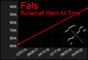 Total Graph of Fals