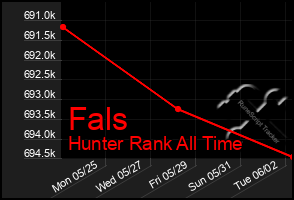 Total Graph of Fals