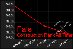 Total Graph of Fals