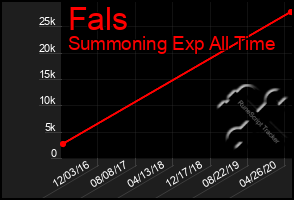 Total Graph of Fals