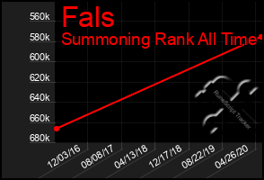 Total Graph of Fals