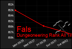 Total Graph of Fals