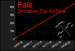 Total Graph of Fals