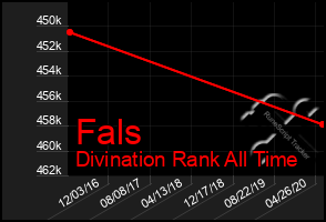 Total Graph of Fals