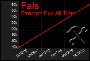 Total Graph of Fals