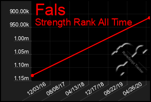 Total Graph of Fals