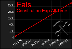 Total Graph of Fals