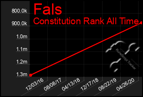 Total Graph of Fals