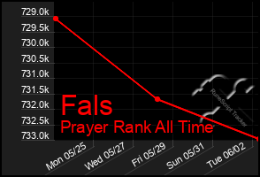 Total Graph of Fals