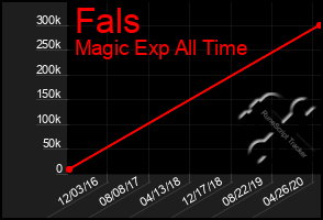 Total Graph of Fals