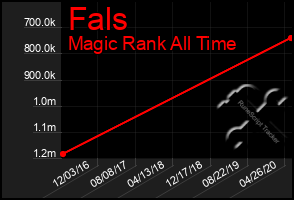 Total Graph of Fals