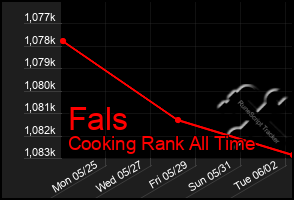 Total Graph of Fals