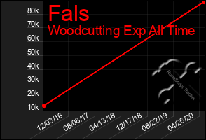 Total Graph of Fals