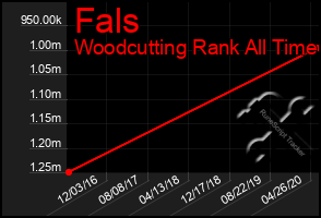 Total Graph of Fals