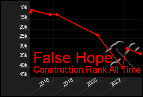 Total Graph of False Hope