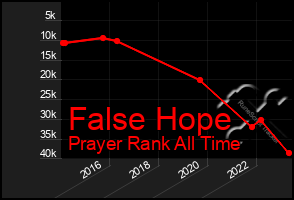 Total Graph of False Hope