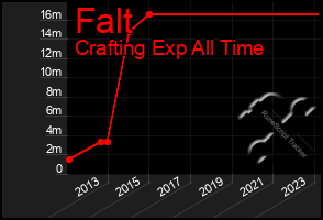 Total Graph of Falt