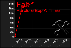 Total Graph of Falt