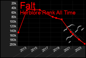 Total Graph of Falt