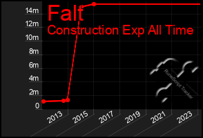 Total Graph of Falt