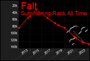 Total Graph of Falt