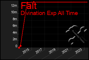 Total Graph of Falt