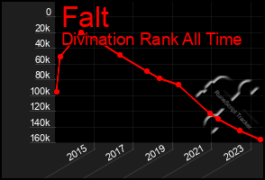 Total Graph of Falt