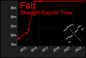 Total Graph of Falt