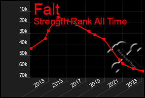 Total Graph of Falt