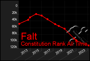 Total Graph of Falt