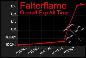 Total Graph of Falterflame