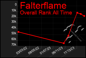 Total Graph of Falterflame