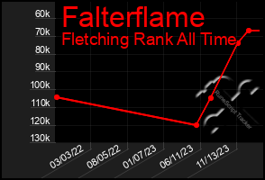 Total Graph of Falterflame