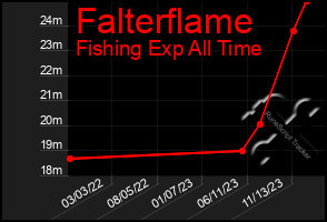 Total Graph of Falterflame