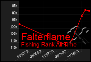 Total Graph of Falterflame