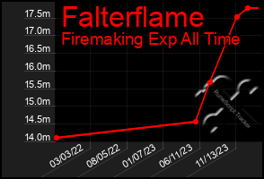 Total Graph of Falterflame