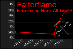 Total Graph of Falterflame