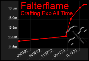 Total Graph of Falterflame