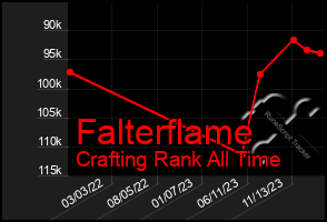 Total Graph of Falterflame