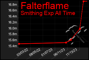 Total Graph of Falterflame