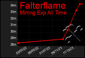 Total Graph of Falterflame