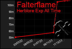 Total Graph of Falterflame