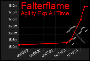 Total Graph of Falterflame