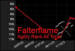 Total Graph of Falterflame