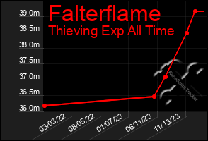 Total Graph of Falterflame