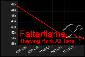 Total Graph of Falterflame