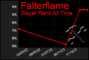 Total Graph of Falterflame