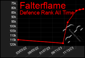 Total Graph of Falterflame