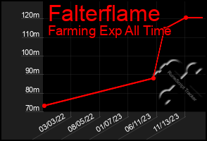 Total Graph of Falterflame